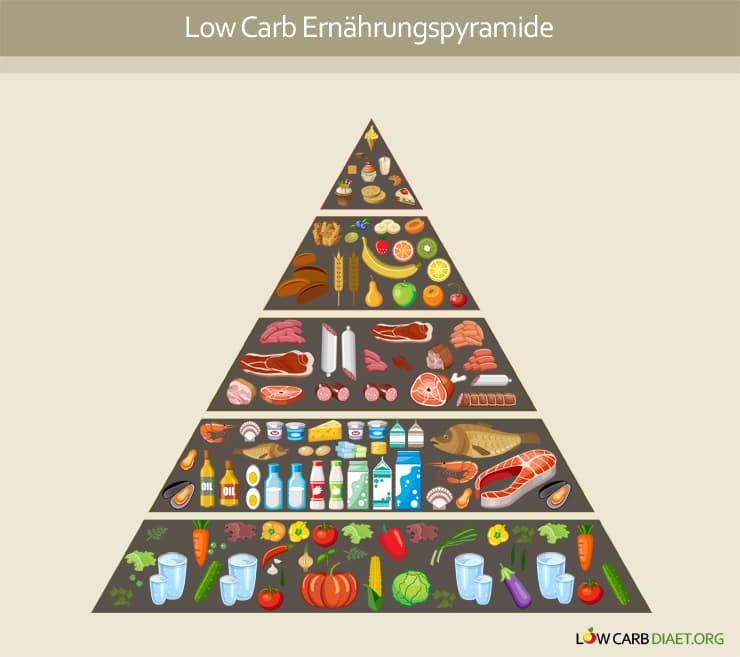 Die Low Carb Ernahrungspyramide Low Carb Lebensmittel
